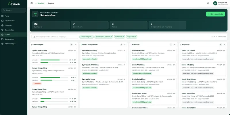 Quadro do RegCore com submissões em montagem, prontas para publicar, publicadas e arquivadas